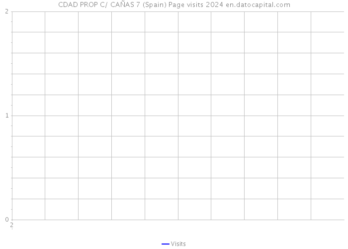 CDAD PROP C/ CAÑAS 7 (Spain) Page visits 2024 