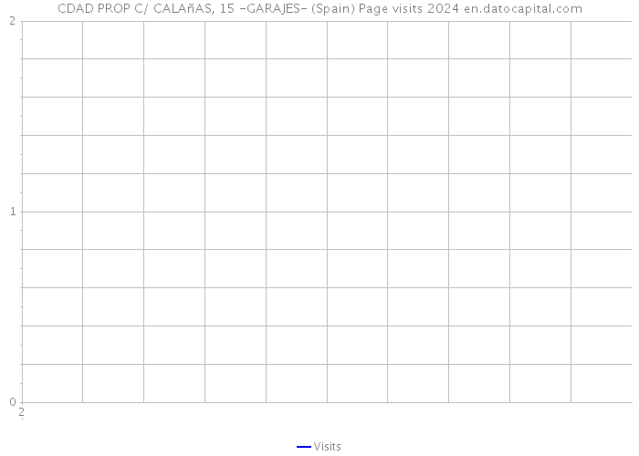 CDAD PROP C/ CALAñAS, 15 -GARAJES- (Spain) Page visits 2024 