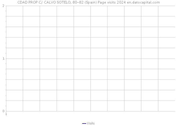 CDAD PROP C/ CALVO SOTELO, 80-82 (Spain) Page visits 2024 