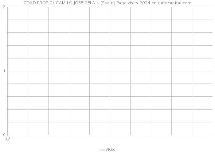 CDAD PROP C/ CAMILO JOSE CELA 4 (Spain) Page visits 2024 