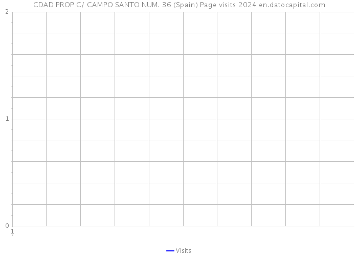 CDAD PROP C/ CAMPO SANTO NUM. 36 (Spain) Page visits 2024 