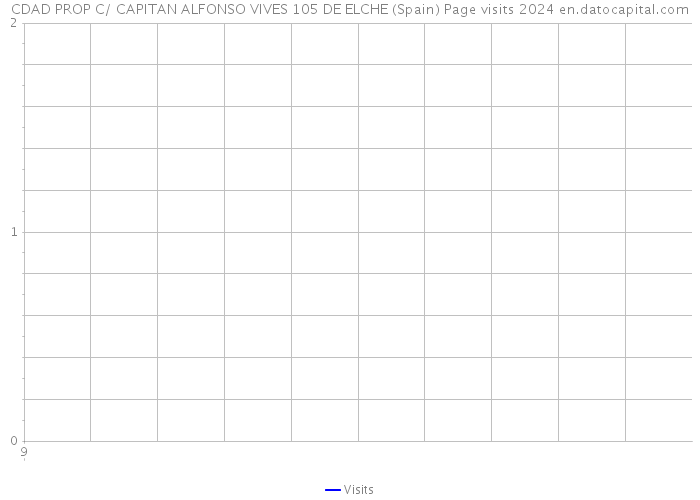 CDAD PROP C/ CAPITAN ALFONSO VIVES 105 DE ELCHE (Spain) Page visits 2024 
