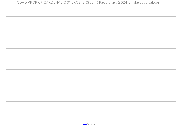 CDAD PROP C/ CARDENAL CISNEROS, 2 (Spain) Page visits 2024 