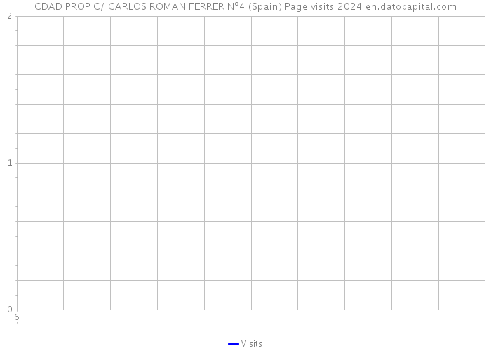 CDAD PROP C/ CARLOS ROMAN FERRER Nº4 (Spain) Page visits 2024 