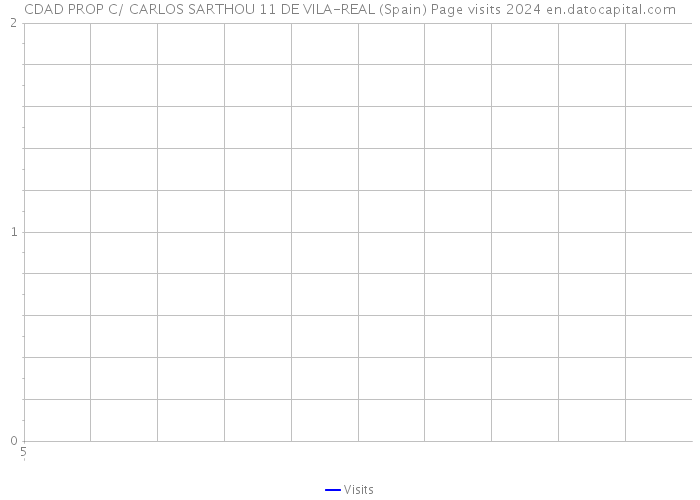 CDAD PROP C/ CARLOS SARTHOU 11 DE VILA-REAL (Spain) Page visits 2024 
