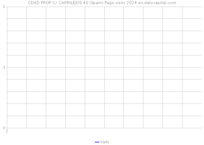 CDAD PROP C/ CARRILEJOS 40 (Spain) Page visits 2024 