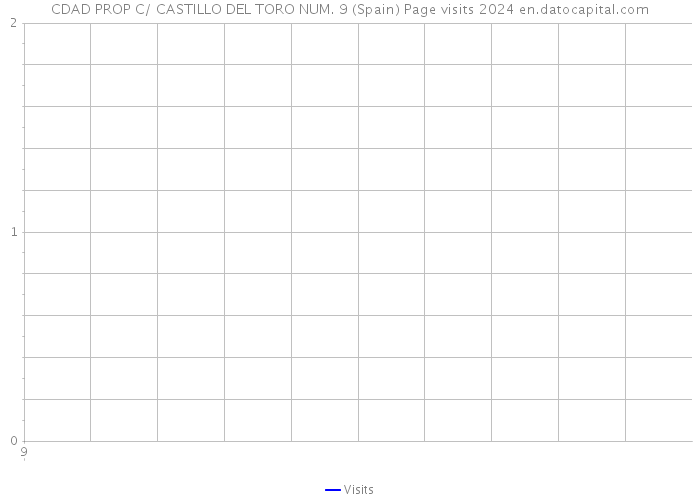 CDAD PROP C/ CASTILLO DEL TORO NUM. 9 (Spain) Page visits 2024 