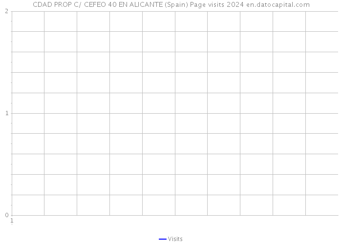 CDAD PROP C/ CEFEO 40 EN ALICANTE (Spain) Page visits 2024 