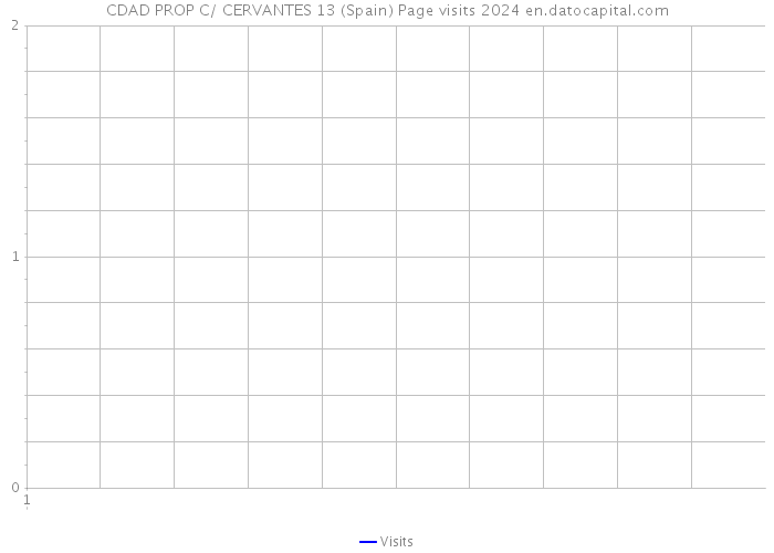 CDAD PROP C/ CERVANTES 13 (Spain) Page visits 2024 