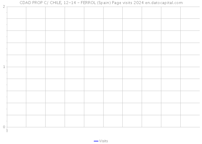 CDAD PROP C/ CHILE, 12-14 - FERROL (Spain) Page visits 2024 