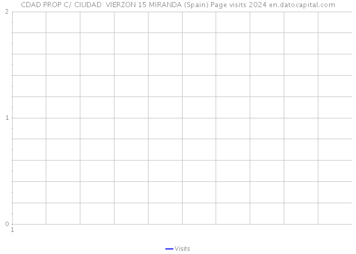 CDAD PROP C/ CIUDAD VIERZON 15 MIRANDA (Spain) Page visits 2024 