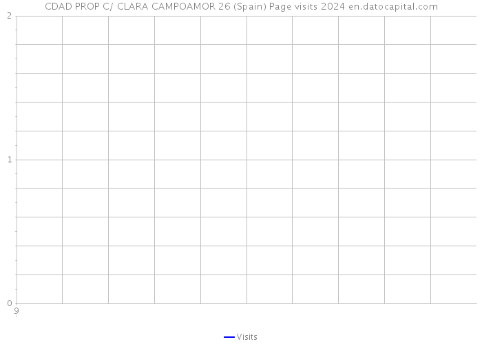 CDAD PROP C/ CLARA CAMPOAMOR 26 (Spain) Page visits 2024 