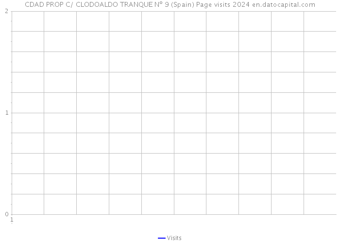 CDAD PROP C/ CLODOALDO TRANQUE Nº 9 (Spain) Page visits 2024 