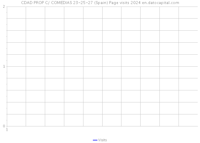 CDAD PROP C/ COMEDIAS 23-25-27 (Spain) Page visits 2024 