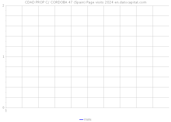 CDAD PROP C/ CORDOBA 47 (Spain) Page visits 2024 