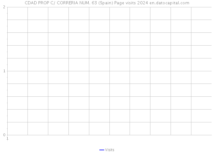 CDAD PROP C/ CORRERIA NUM. 63 (Spain) Page visits 2024 