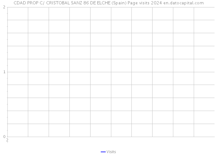 CDAD PROP C/ CRISTOBAL SANZ 86 DE ELCHE (Spain) Page visits 2024 