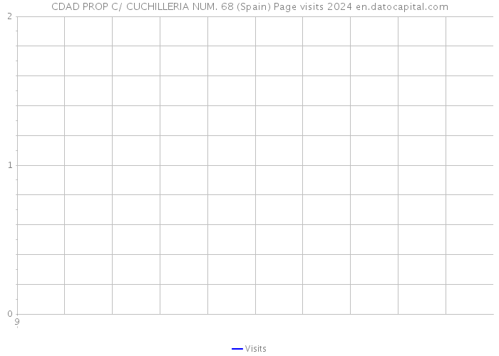 CDAD PROP C/ CUCHILLERIA NUM. 68 (Spain) Page visits 2024 