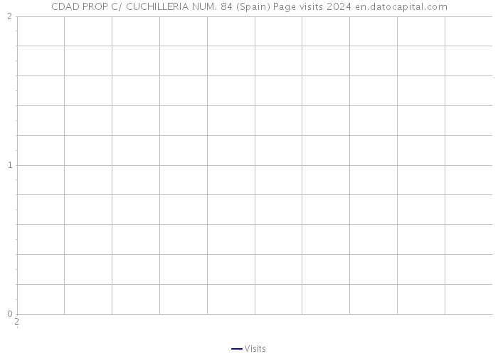 CDAD PROP C/ CUCHILLERIA NUM. 84 (Spain) Page visits 2024 