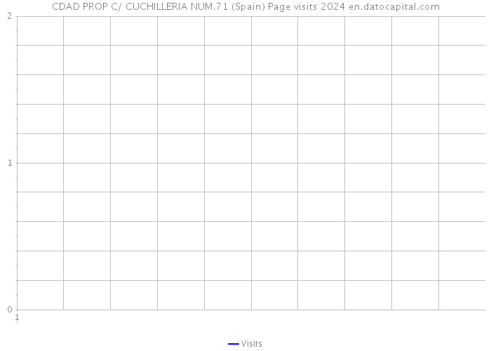 CDAD PROP C/ CUCHILLERIA NUM.71 (Spain) Page visits 2024 