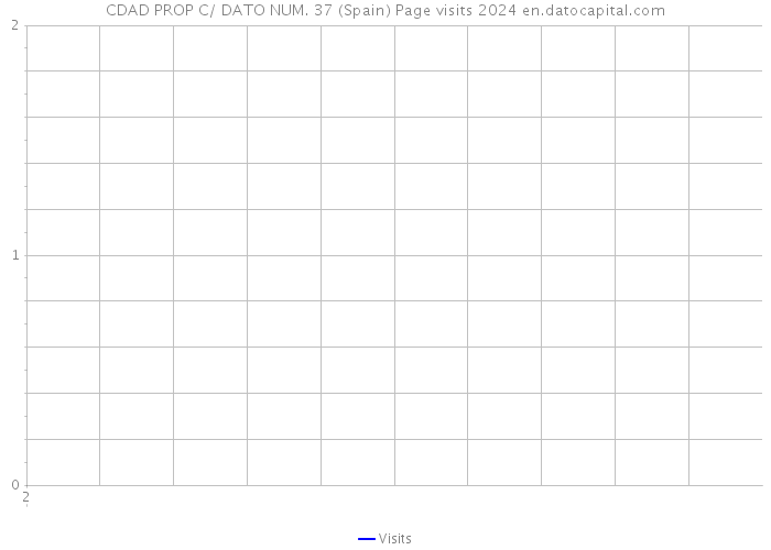 CDAD PROP C/ DATO NUM. 37 (Spain) Page visits 2024 