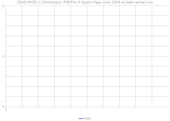 CDAD PROP C/ DAVALILLO- PORTAL 4 (Spain) Page visits 2024 