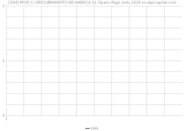 CDAD PROP C/ DESCUBRIMIENTO DE AMERICA 31 (Spain) Page visits 2024 
