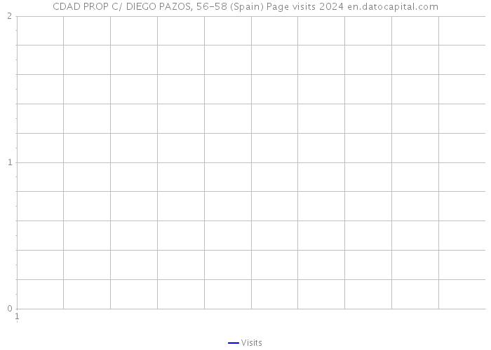 CDAD PROP C/ DIEGO PAZOS, 56-58 (Spain) Page visits 2024 