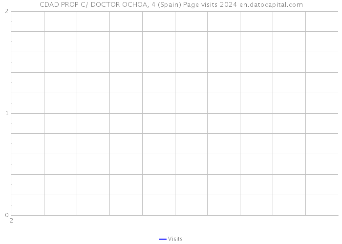 CDAD PROP C/ DOCTOR OCHOA, 4 (Spain) Page visits 2024 