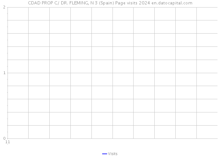 CDAD PROP C/ DR. FLEMING, N 3 (Spain) Page visits 2024 