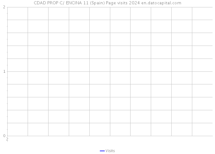 CDAD PROP C/ ENCINA 11 (Spain) Page visits 2024 