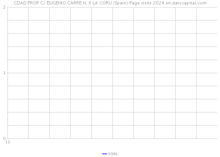 CDAD PROP C/ EUGENIO CARRE N. 6 LA CORU (Spain) Page visits 2024 