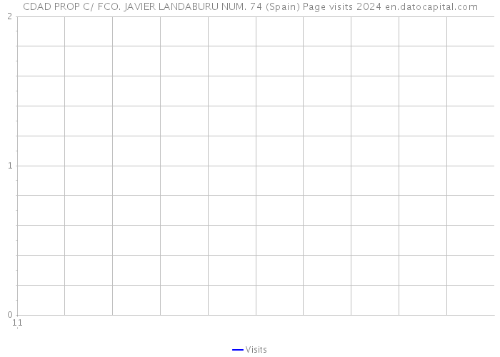 CDAD PROP C/ FCO. JAVIER LANDABURU NUM. 74 (Spain) Page visits 2024 