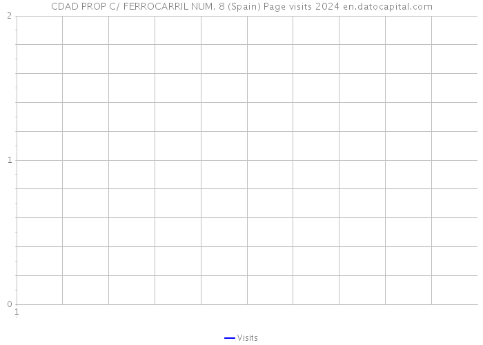 CDAD PROP C/ FERROCARRIL NUM. 8 (Spain) Page visits 2024 