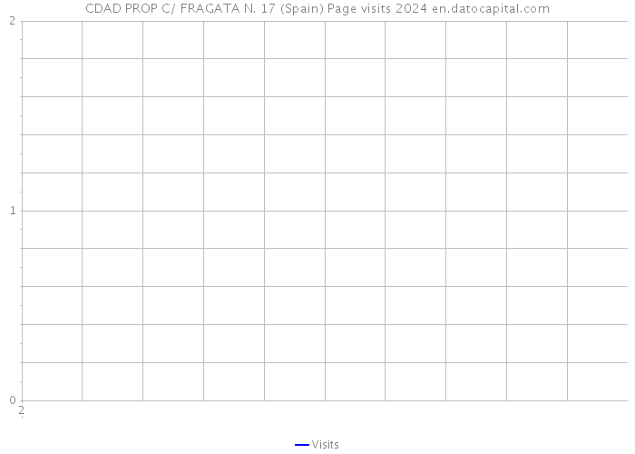 CDAD PROP C/ FRAGATA N. 17 (Spain) Page visits 2024 