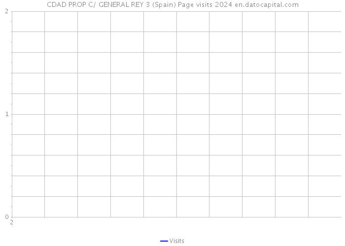 CDAD PROP C/ GENERAL REY 3 (Spain) Page visits 2024 