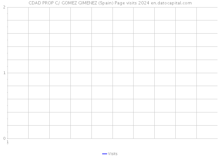 CDAD PROP C/ GOMEZ GIMENEZ (Spain) Page visits 2024 