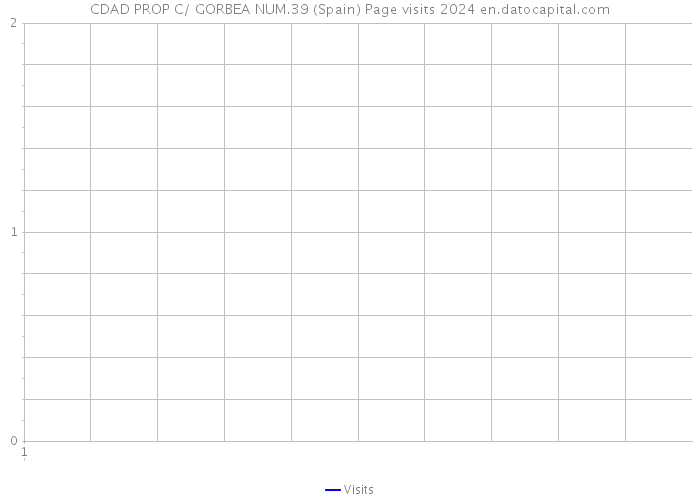 CDAD PROP C/ GORBEA NUM.39 (Spain) Page visits 2024 