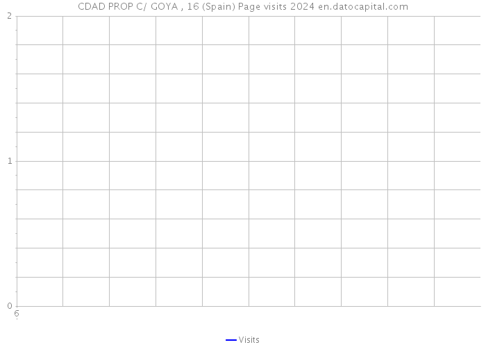 CDAD PROP C/ GOYA , 16 (Spain) Page visits 2024 