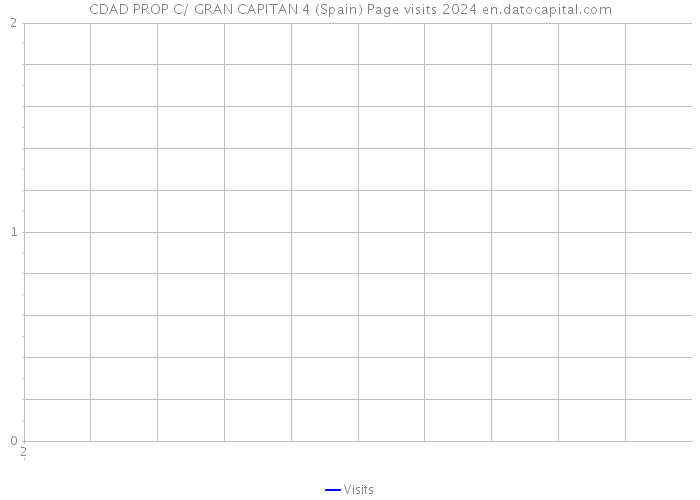 CDAD PROP C/ GRAN CAPITAN 4 (Spain) Page visits 2024 