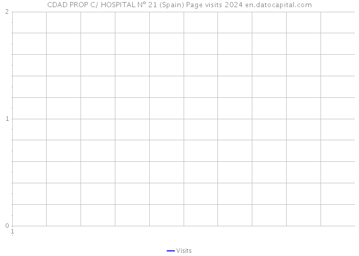 CDAD PROP C/ HOSPITAL Nº 21 (Spain) Page visits 2024 