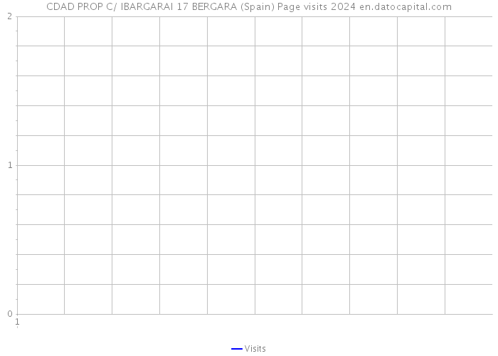 CDAD PROP C/ IBARGARAI 17 BERGARA (Spain) Page visits 2024 
