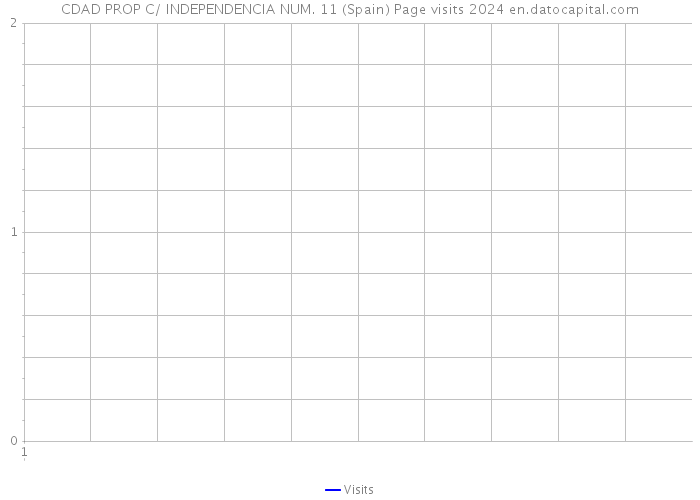 CDAD PROP C/ INDEPENDENCIA NUM. 11 (Spain) Page visits 2024 