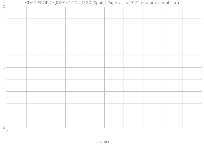 CDAD PROP C/ JOSE ANTONIO 20 (Spain) Page visits 2024 