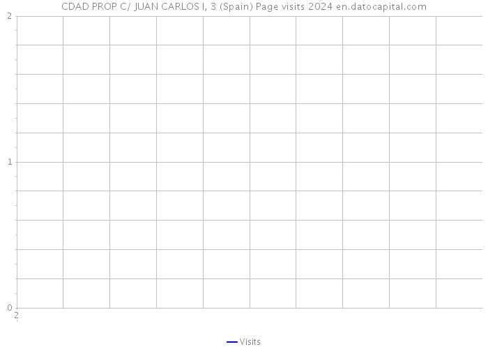 CDAD PROP C/ JUAN CARLOS I, 3 (Spain) Page visits 2024 