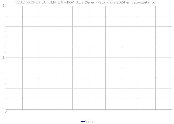 CDAD PROP C/ LA FUENTE 6 - PORTAL 2 (Spain) Page visits 2024 