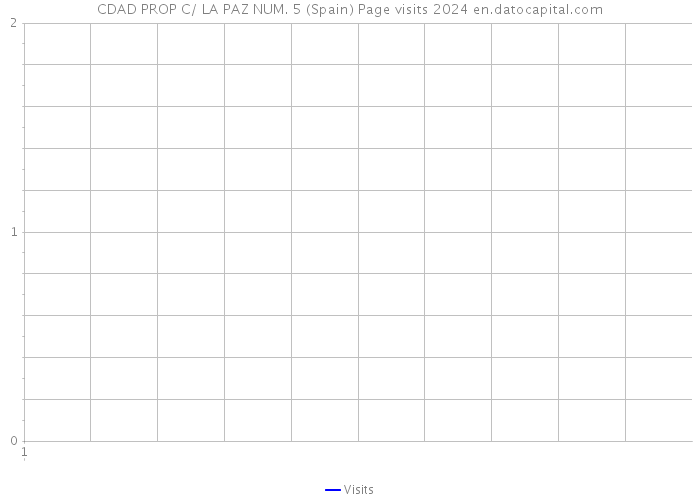 CDAD PROP C/ LA PAZ NUM. 5 (Spain) Page visits 2024 