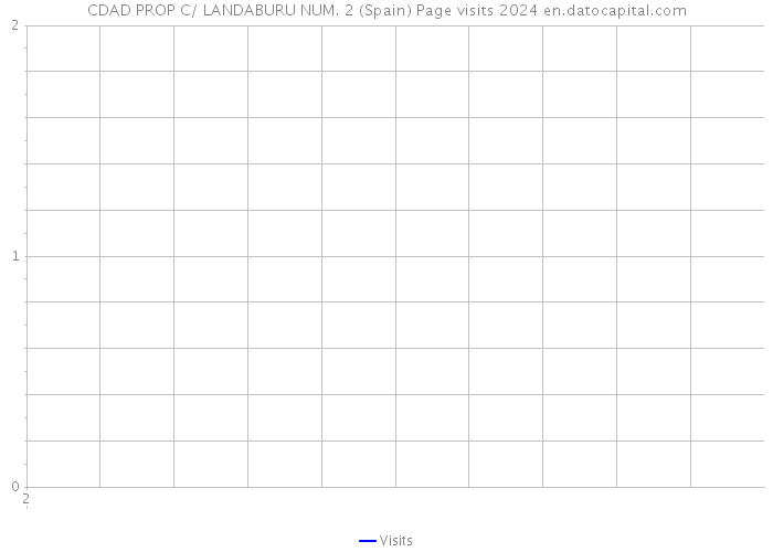 CDAD PROP C/ LANDABURU NUM. 2 (Spain) Page visits 2024 