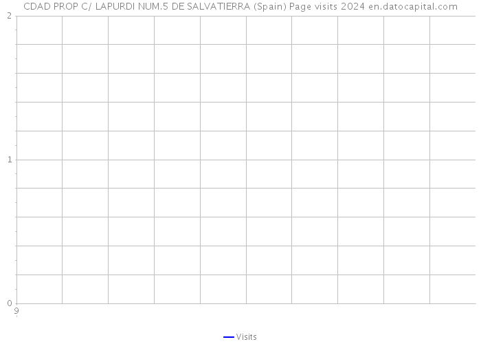 CDAD PROP C/ LAPURDI NUM.5 DE SALVATIERRA (Spain) Page visits 2024 