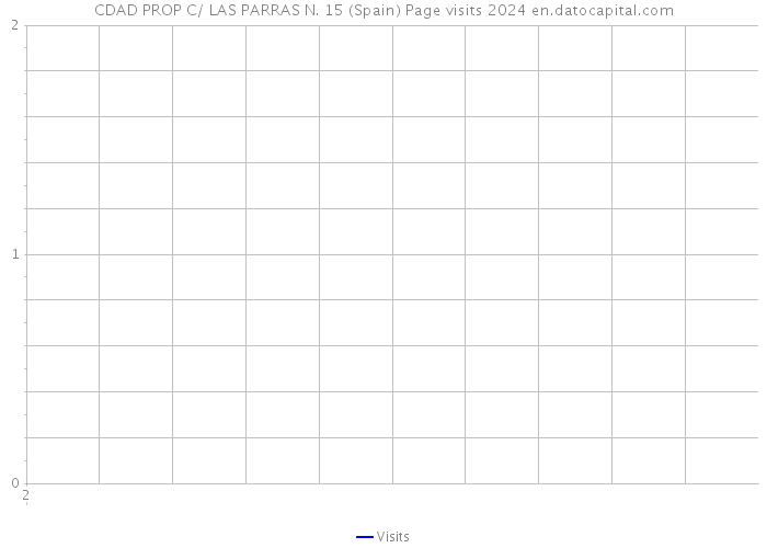 CDAD PROP C/ LAS PARRAS N. 15 (Spain) Page visits 2024 